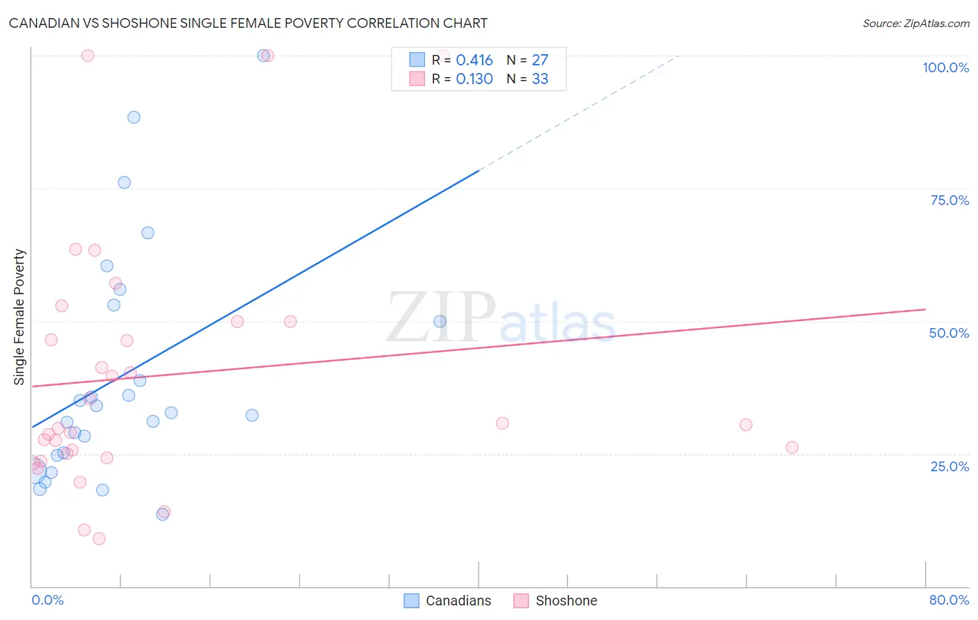 Canadian vs Shoshone Single Female Poverty