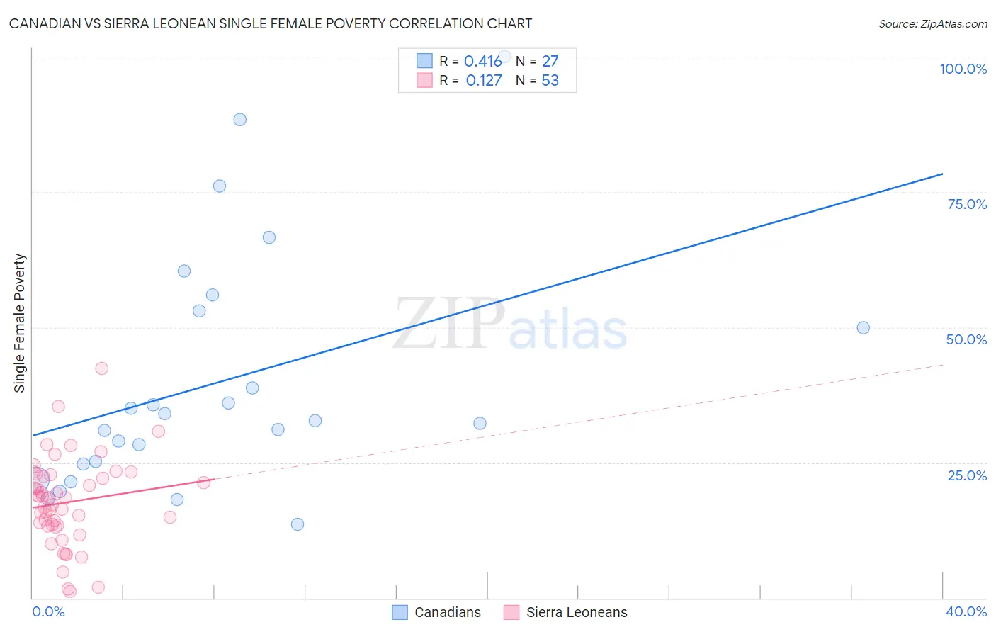 Canadian vs Sierra Leonean Single Female Poverty