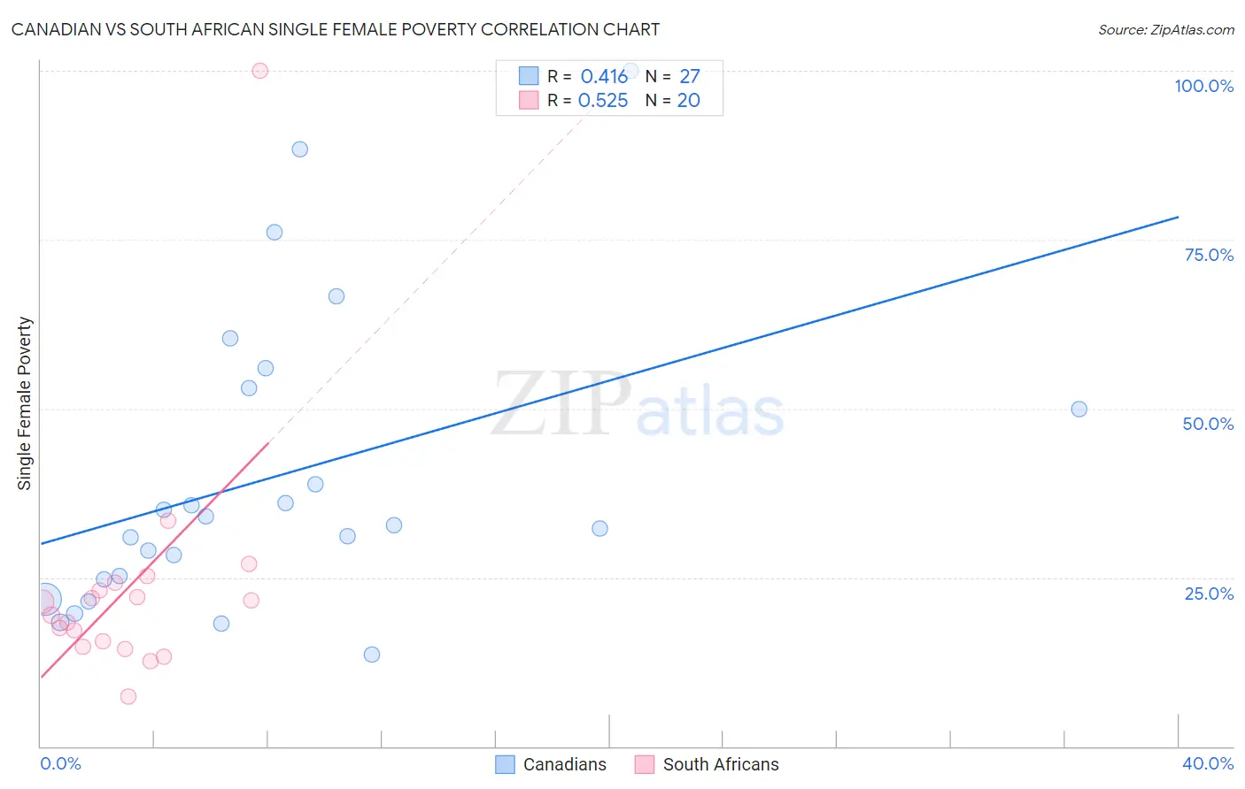 Canadian vs South African Single Female Poverty