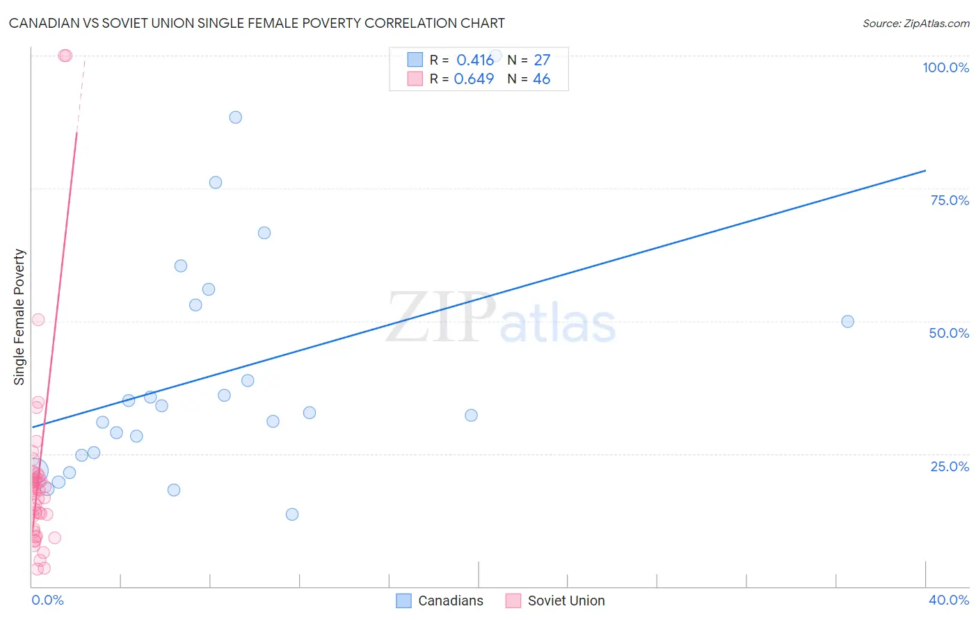 Canadian vs Soviet Union Single Female Poverty