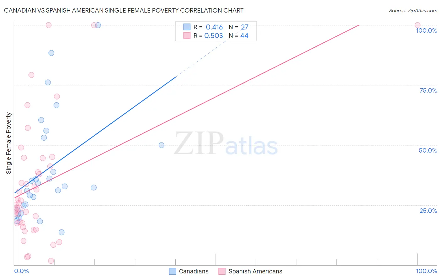 Canadian vs Spanish American Single Female Poverty