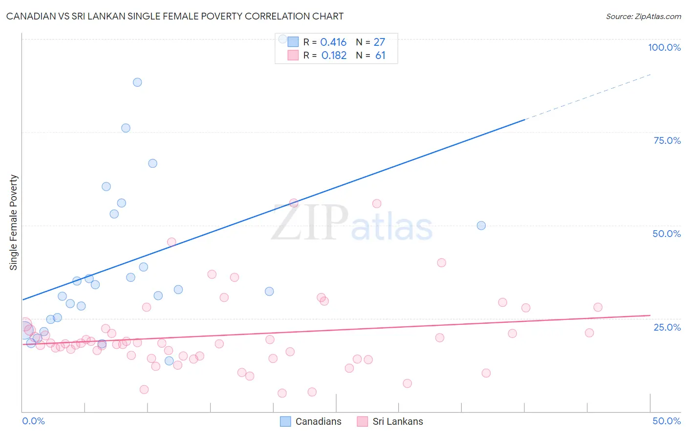 Canadian vs Sri Lankan Single Female Poverty