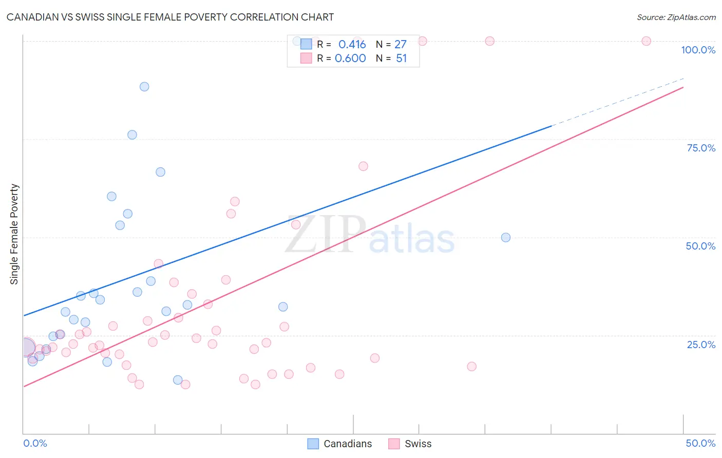 Canadian vs Swiss Single Female Poverty