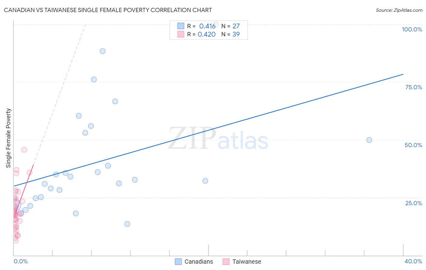 Canadian vs Taiwanese Single Female Poverty