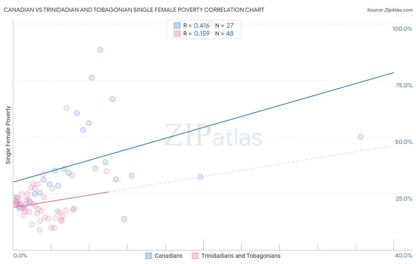 Canadian vs Trinidadian and Tobagonian Single Female Poverty