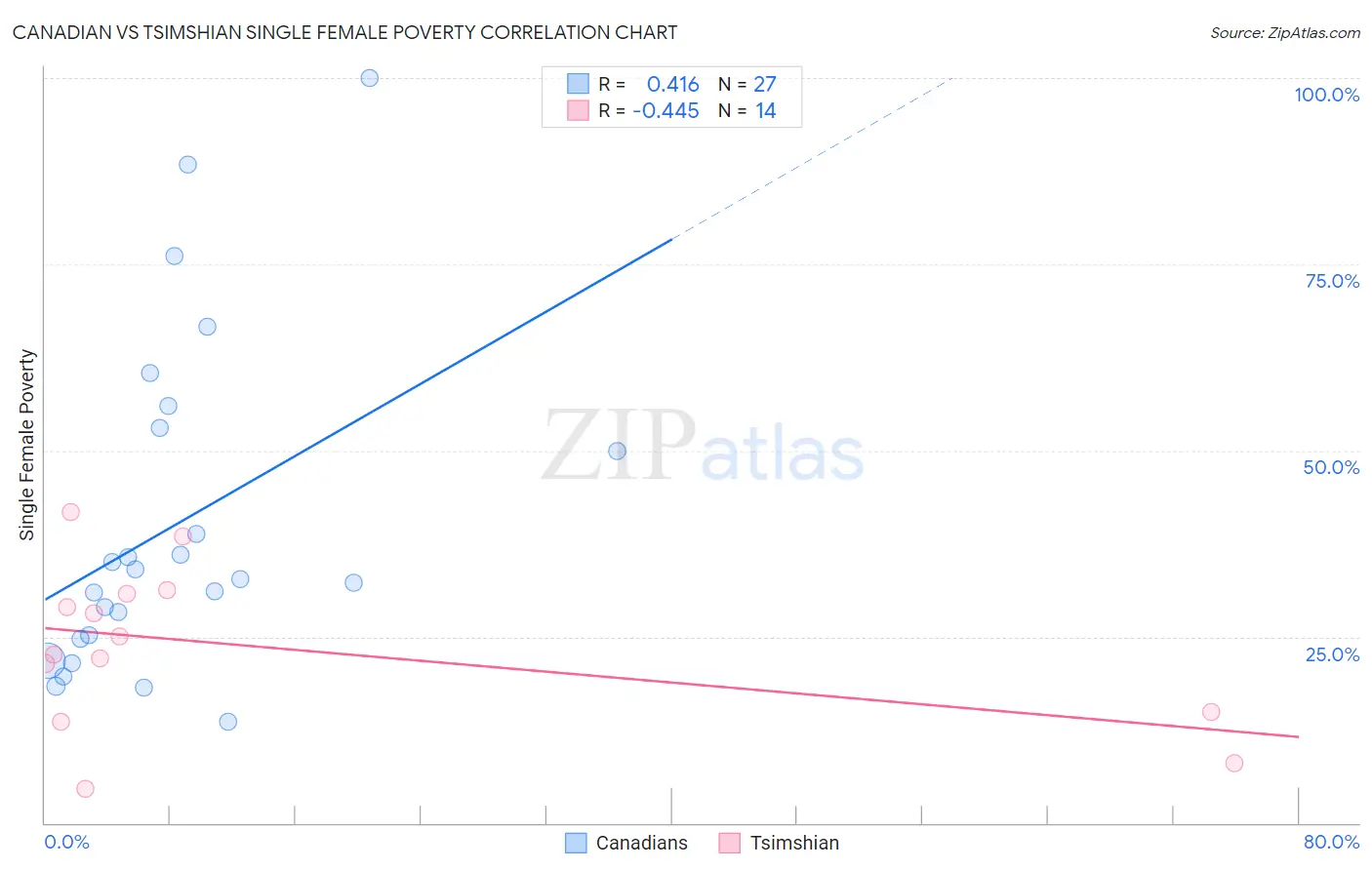 Canadian vs Tsimshian Single Female Poverty