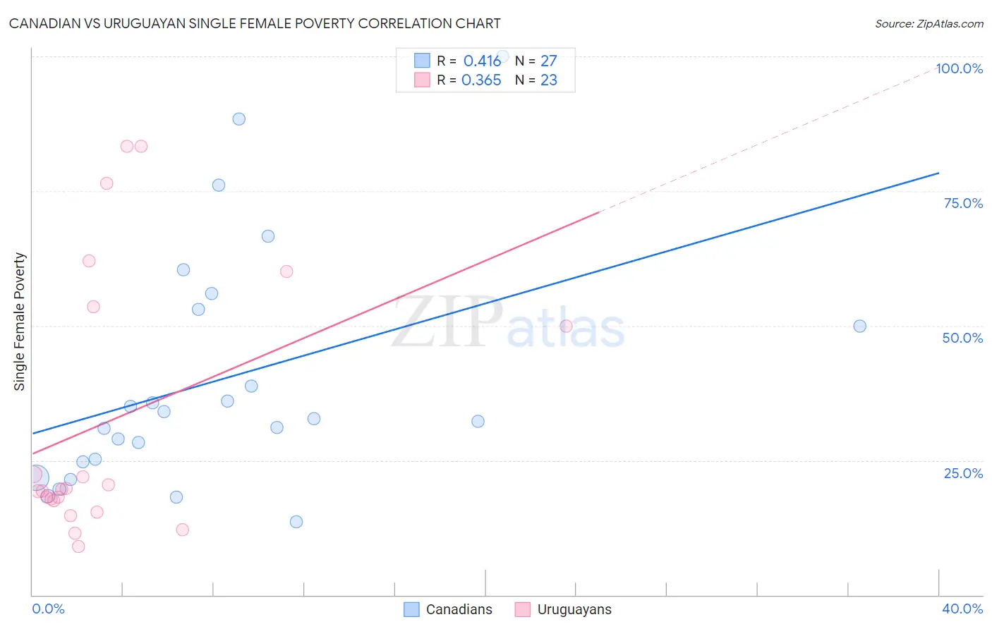 Canadian vs Uruguayan Single Female Poverty