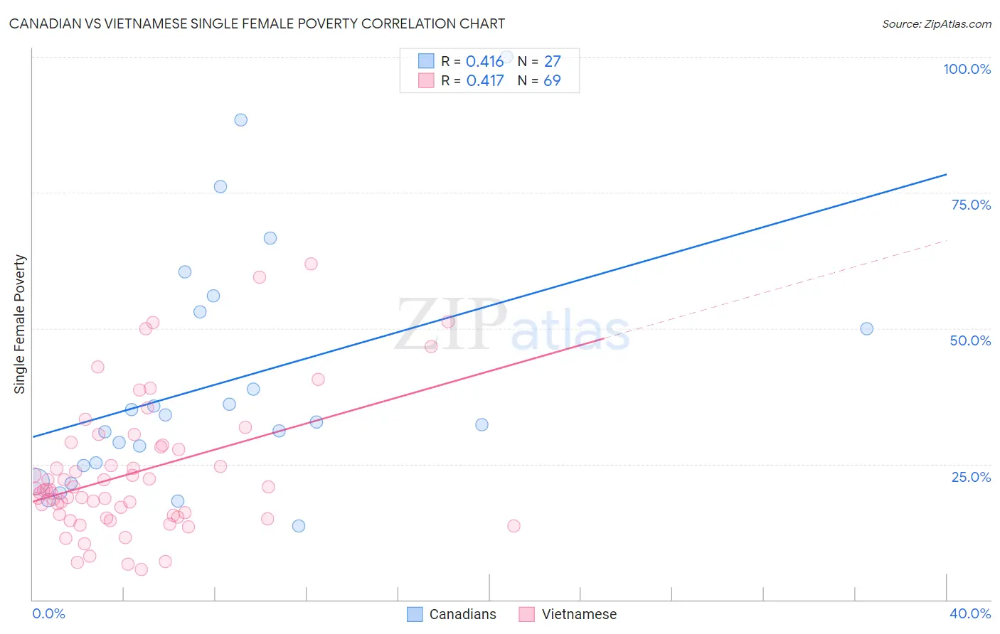 Canadian vs Vietnamese Single Female Poverty