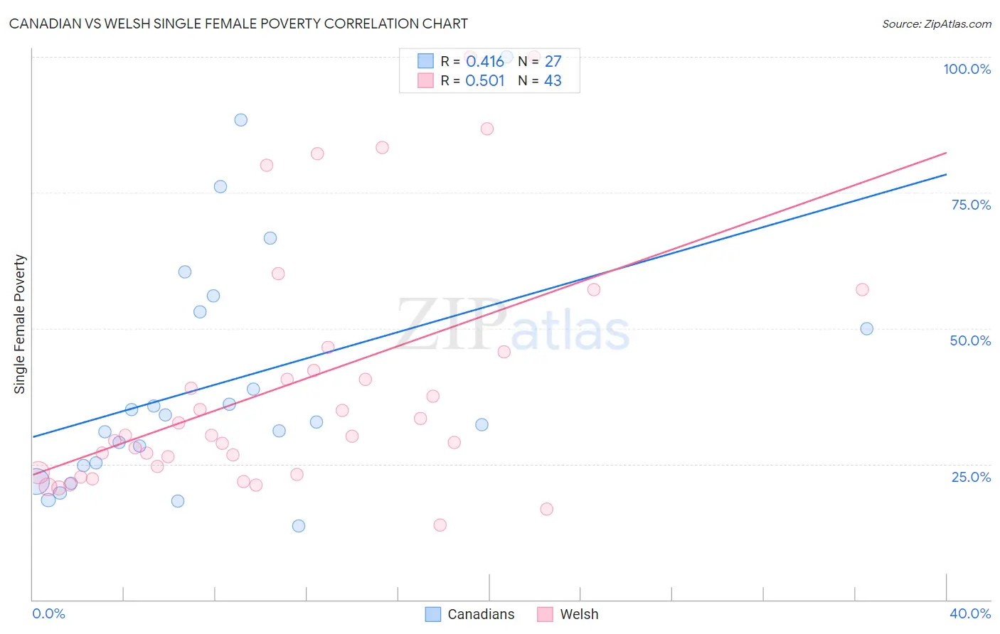Canadian vs Welsh Single Female Poverty