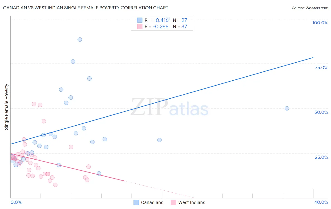 Canadian vs West Indian Single Female Poverty