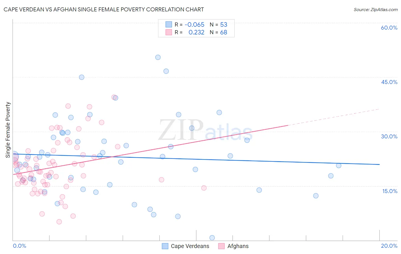 Cape Verdean vs Afghan Single Female Poverty