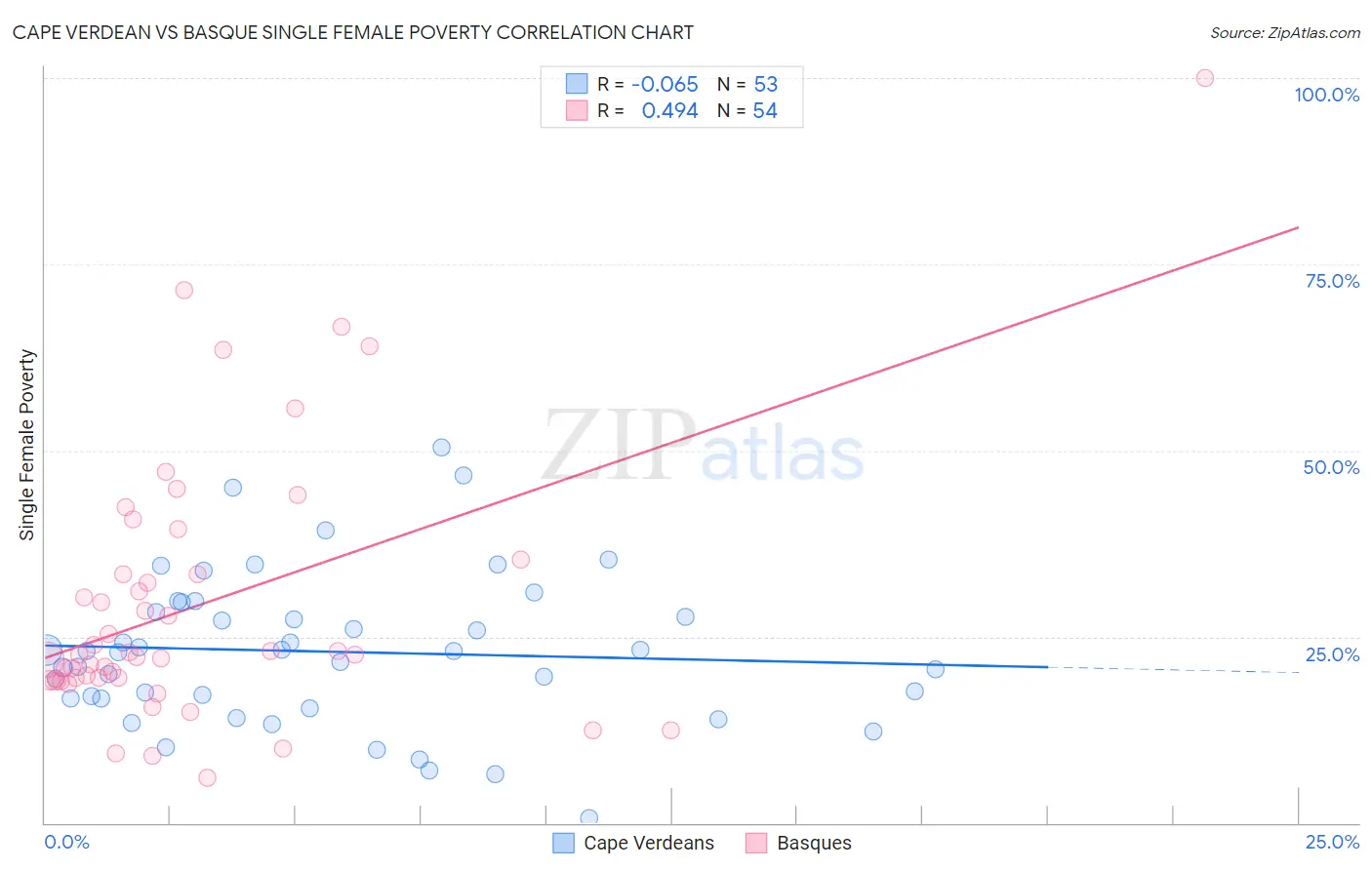 Cape Verdean vs Basque Single Female Poverty