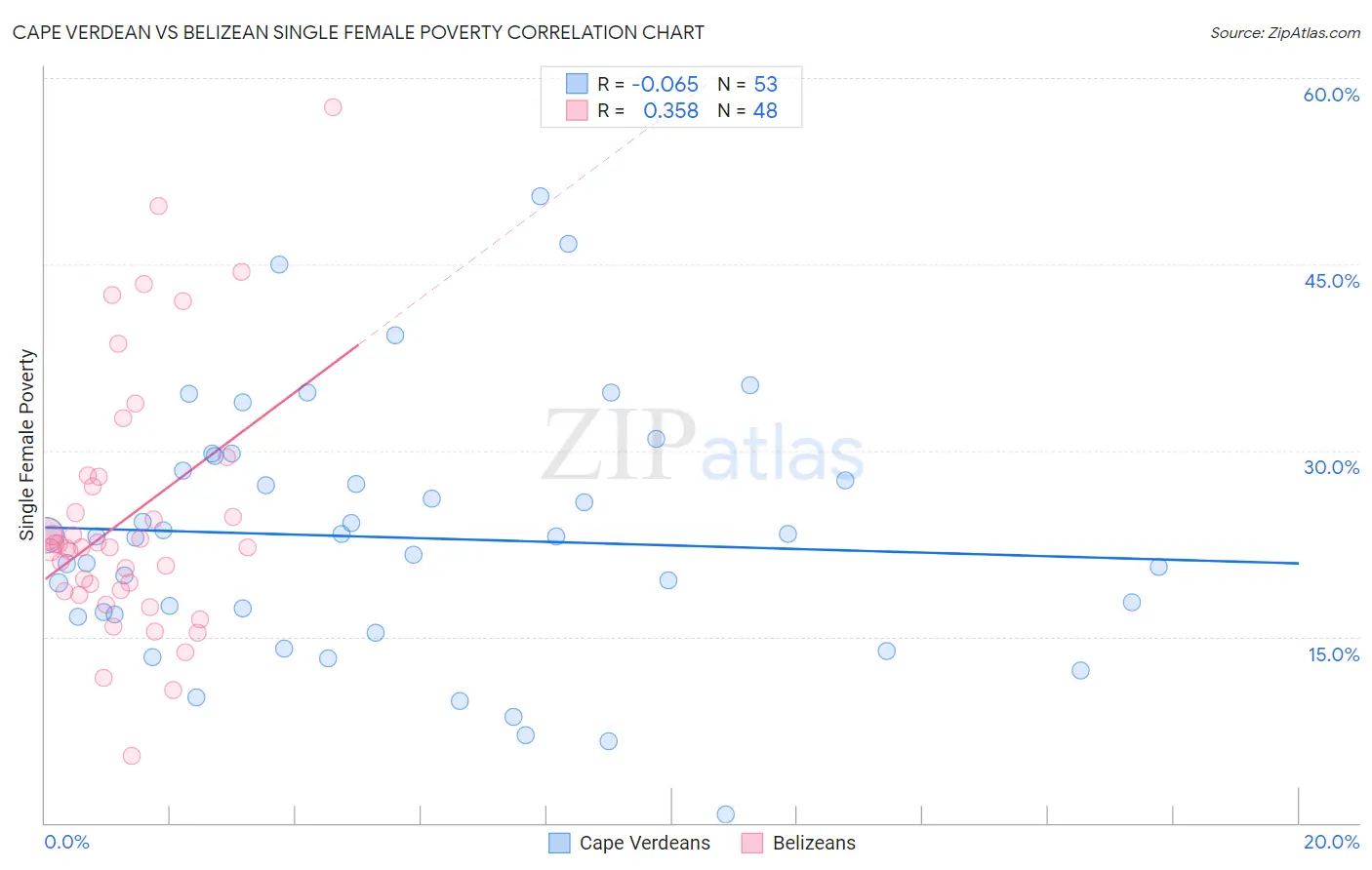 Cape Verdean vs Belizean Single Female Poverty