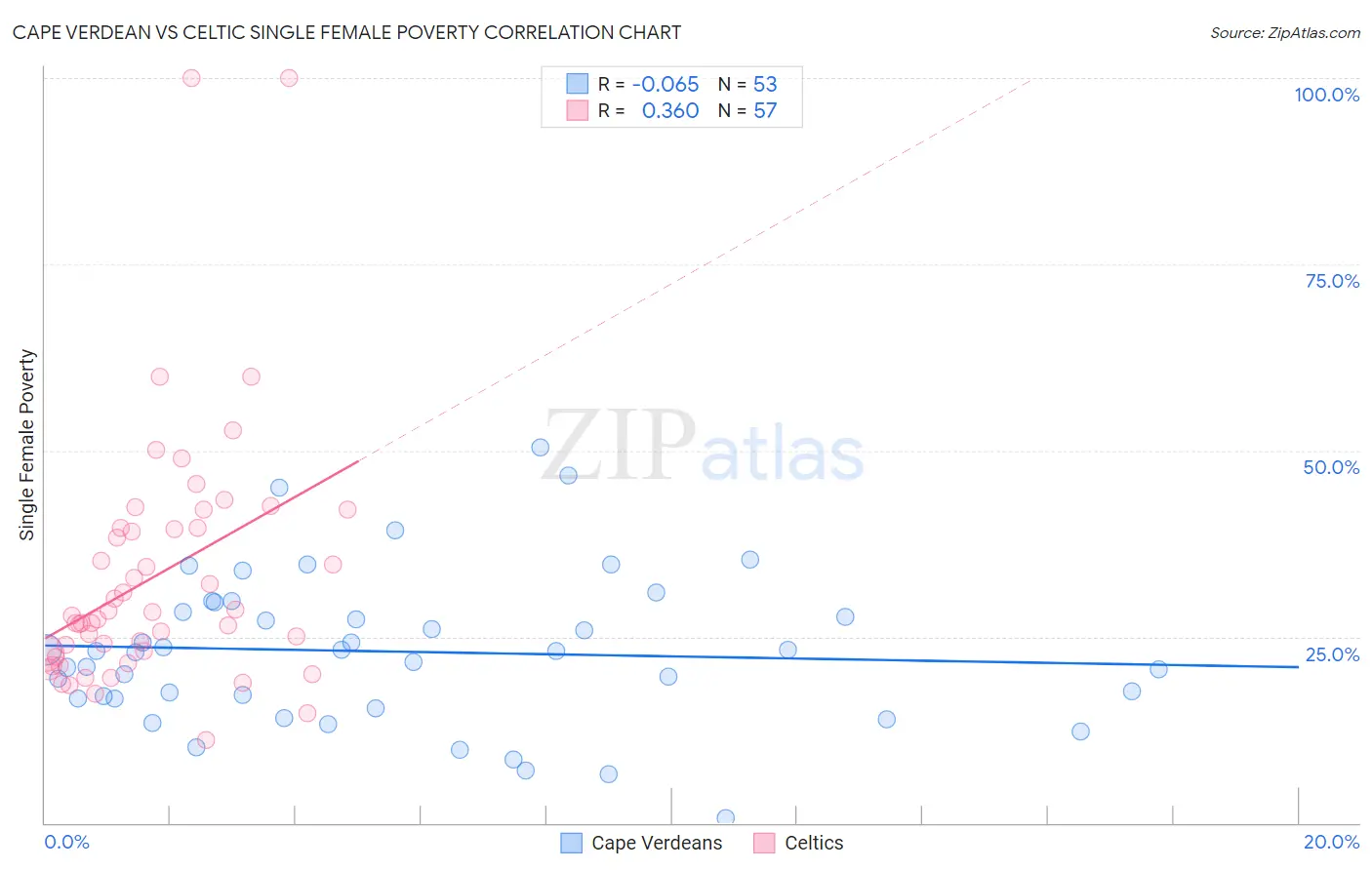 Cape Verdean vs Celtic Single Female Poverty