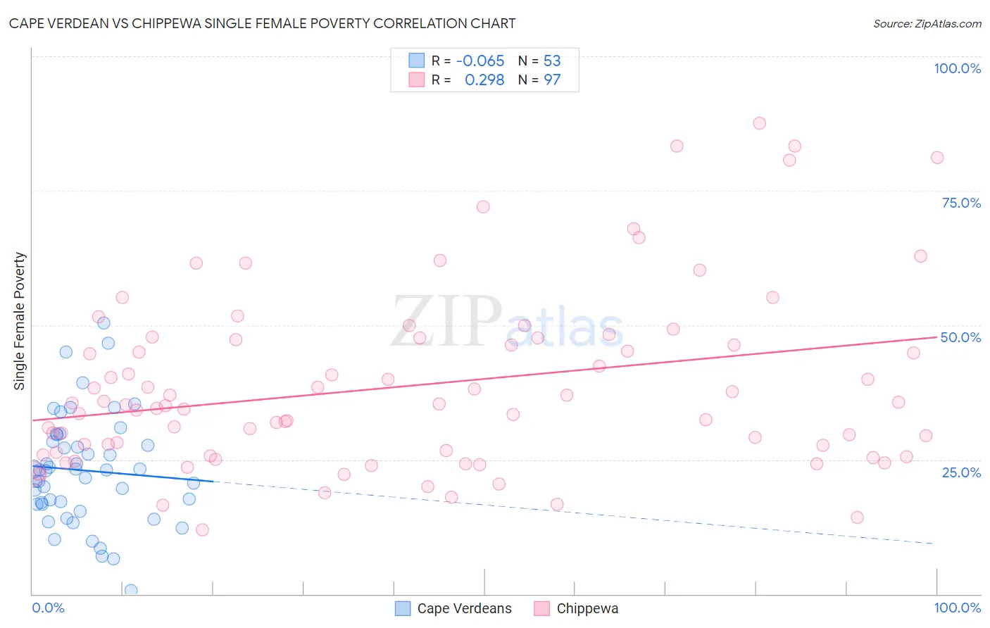 Cape Verdean vs Chippewa Single Female Poverty