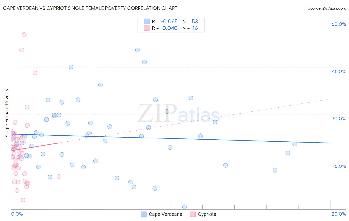 Cape Verdean vs Cypriot Single Female Poverty