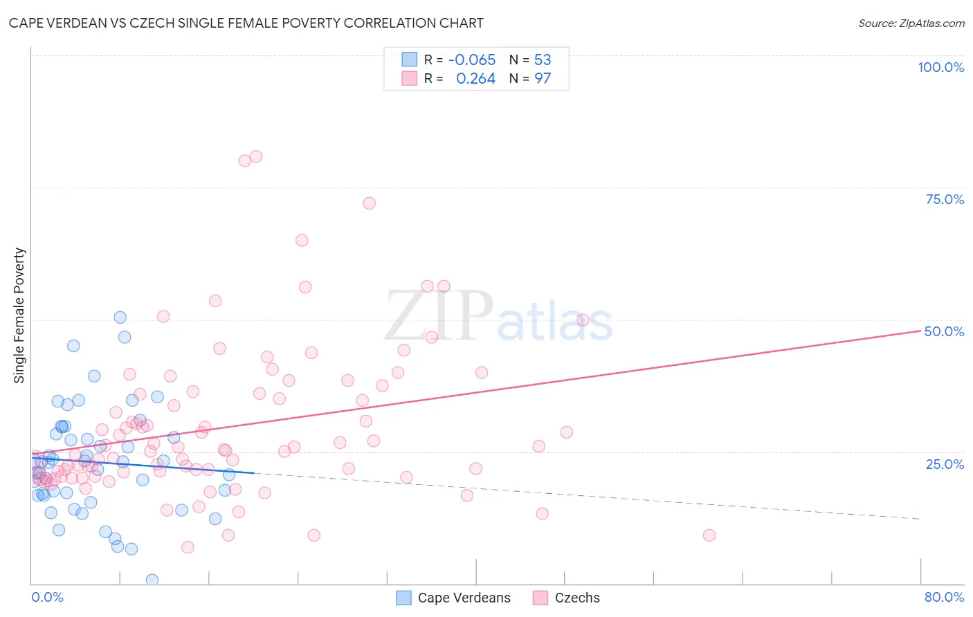 Cape Verdean vs Czech Single Female Poverty