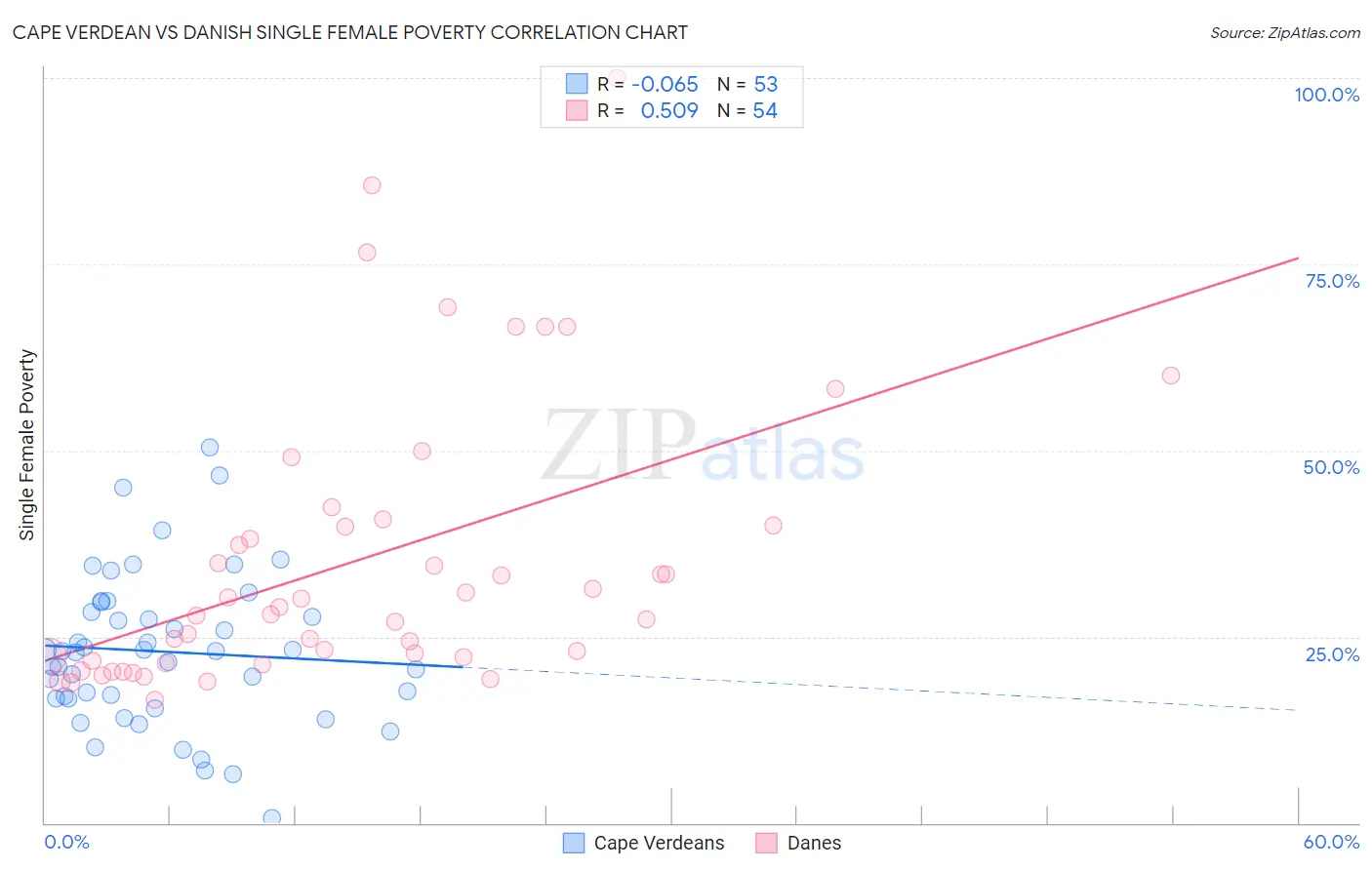 Cape Verdean vs Danish Single Female Poverty