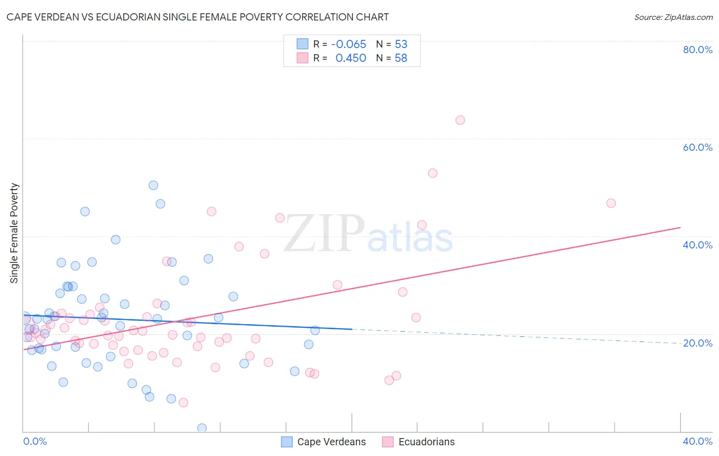 Cape Verdean vs Ecuadorian Single Female Poverty