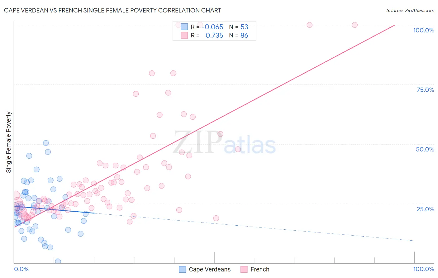 Cape Verdean vs French Single Female Poverty