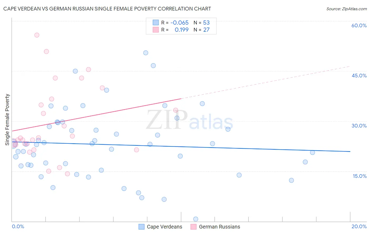 Cape Verdean vs German Russian Single Female Poverty