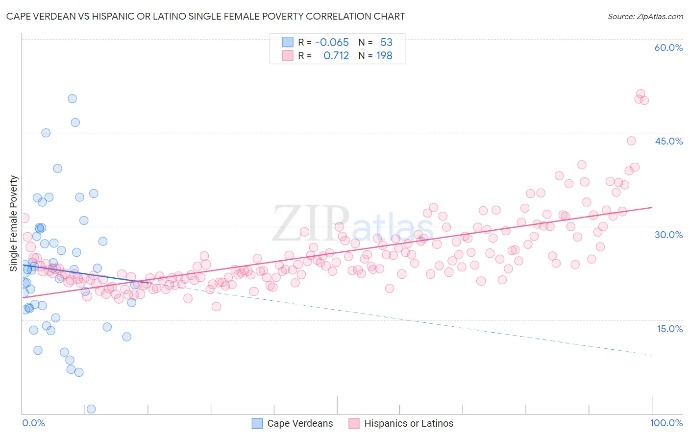 Cape Verdean vs Hispanic or Latino Single Female Poverty