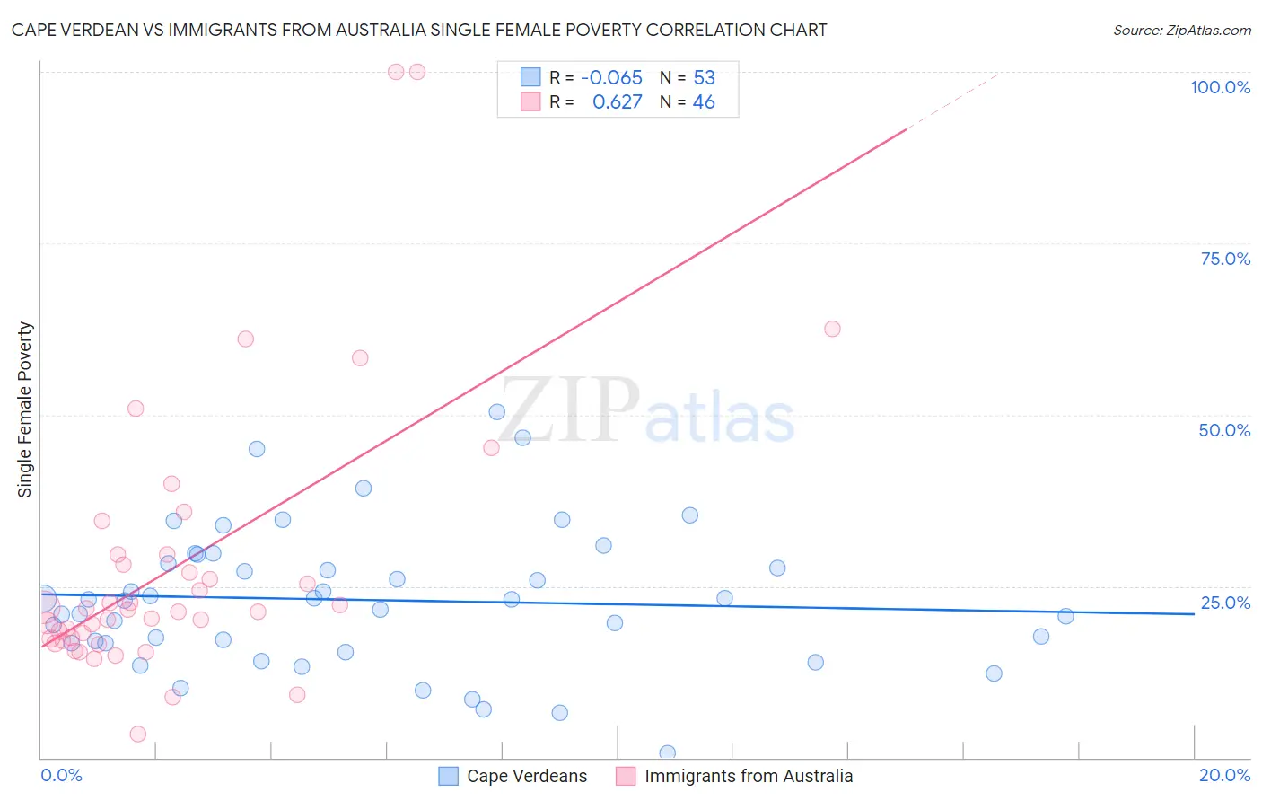 Cape Verdean vs Immigrants from Australia Single Female Poverty