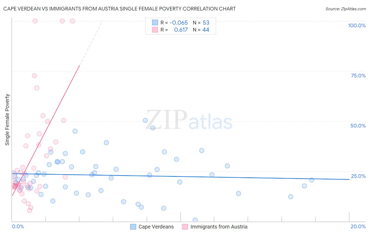 Cape Verdean vs Immigrants from Austria Single Female Poverty