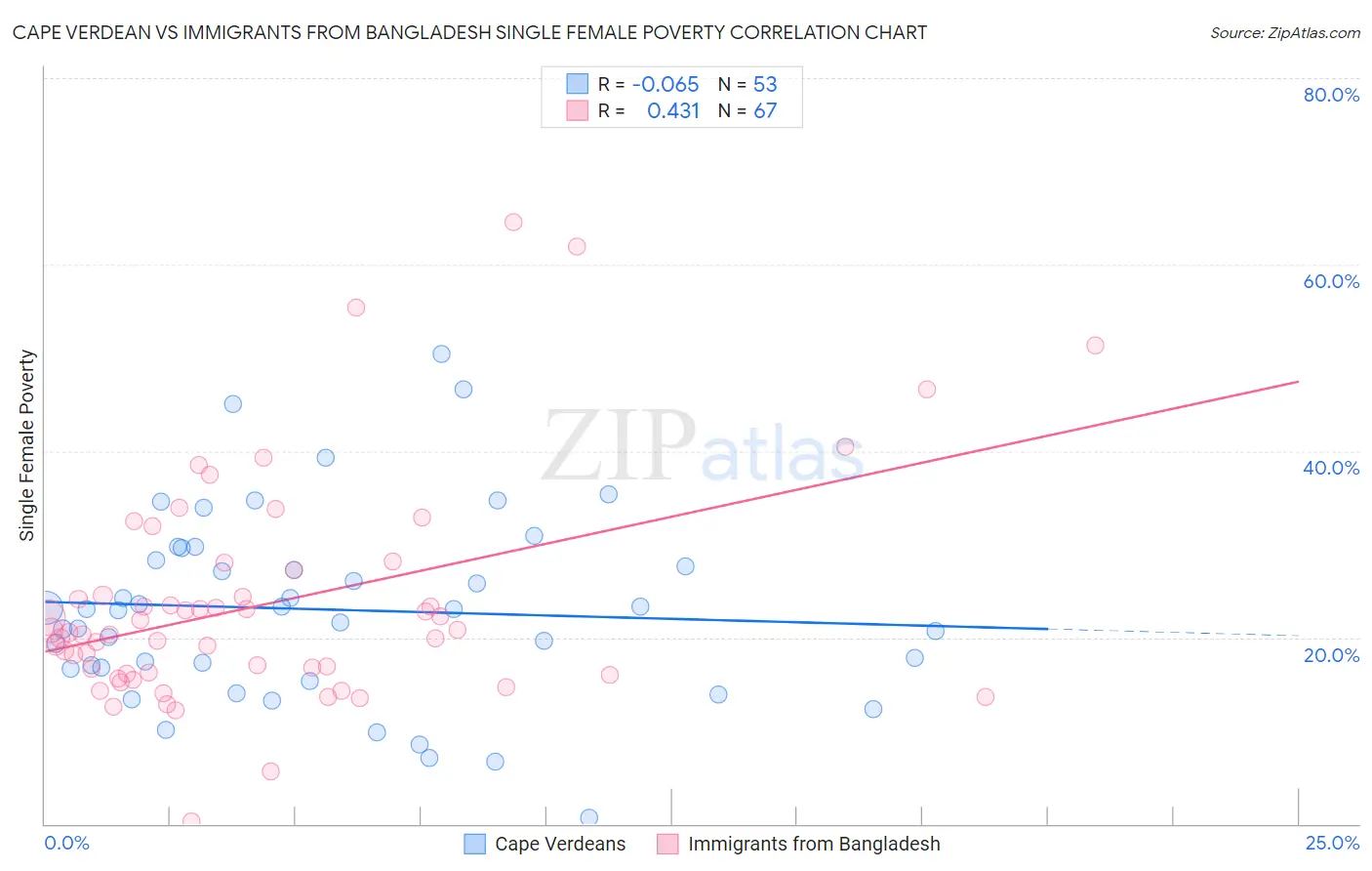 Cape Verdean vs Immigrants from Bangladesh Single Female Poverty