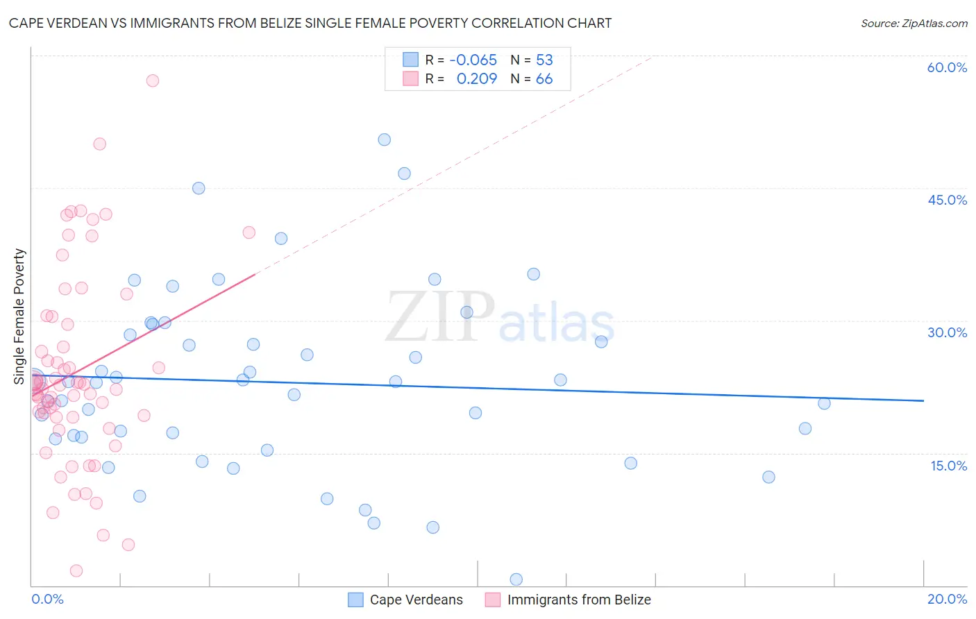 Cape Verdean vs Immigrants from Belize Single Female Poverty