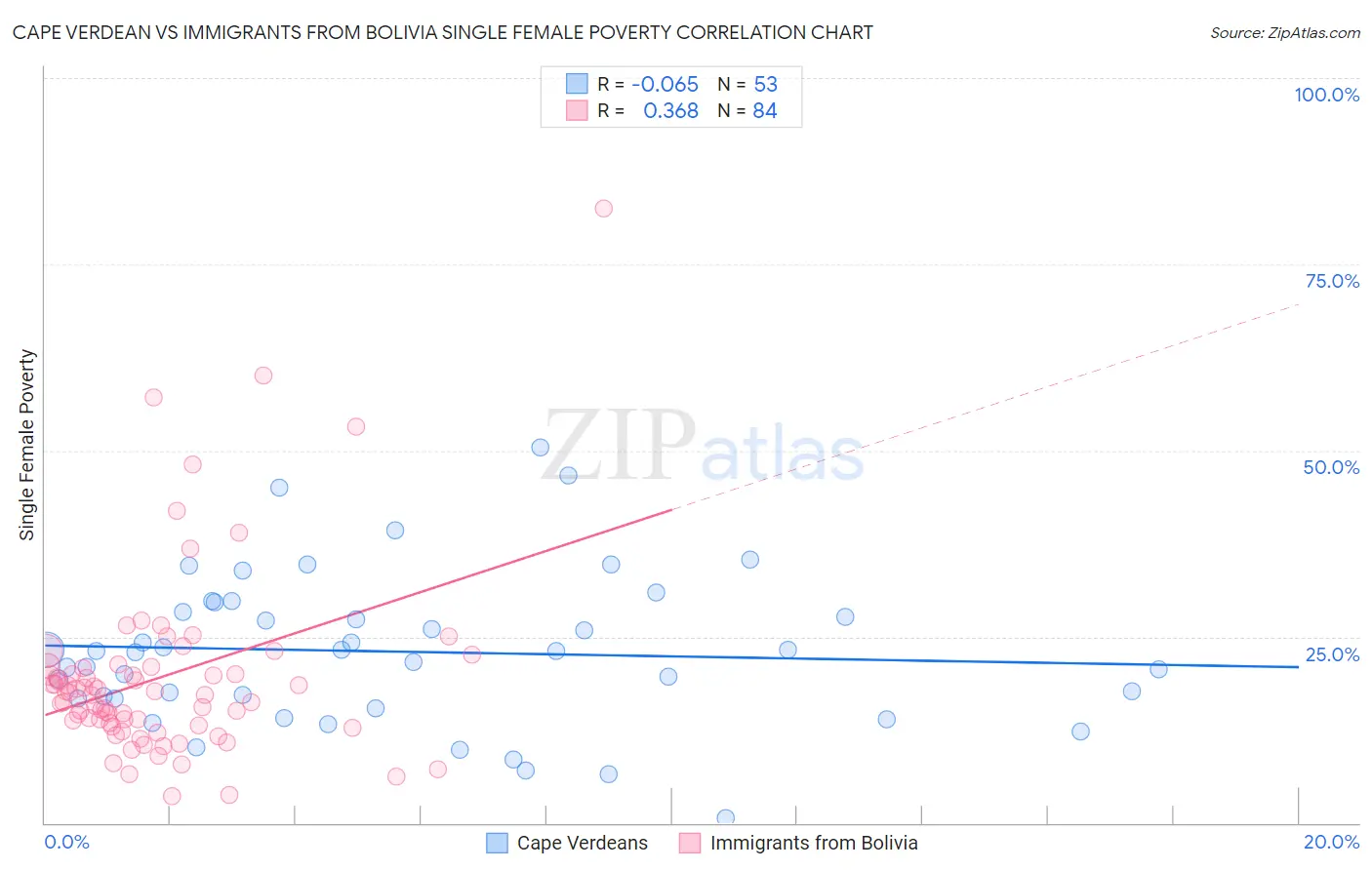 Cape Verdean vs Immigrants from Bolivia Single Female Poverty