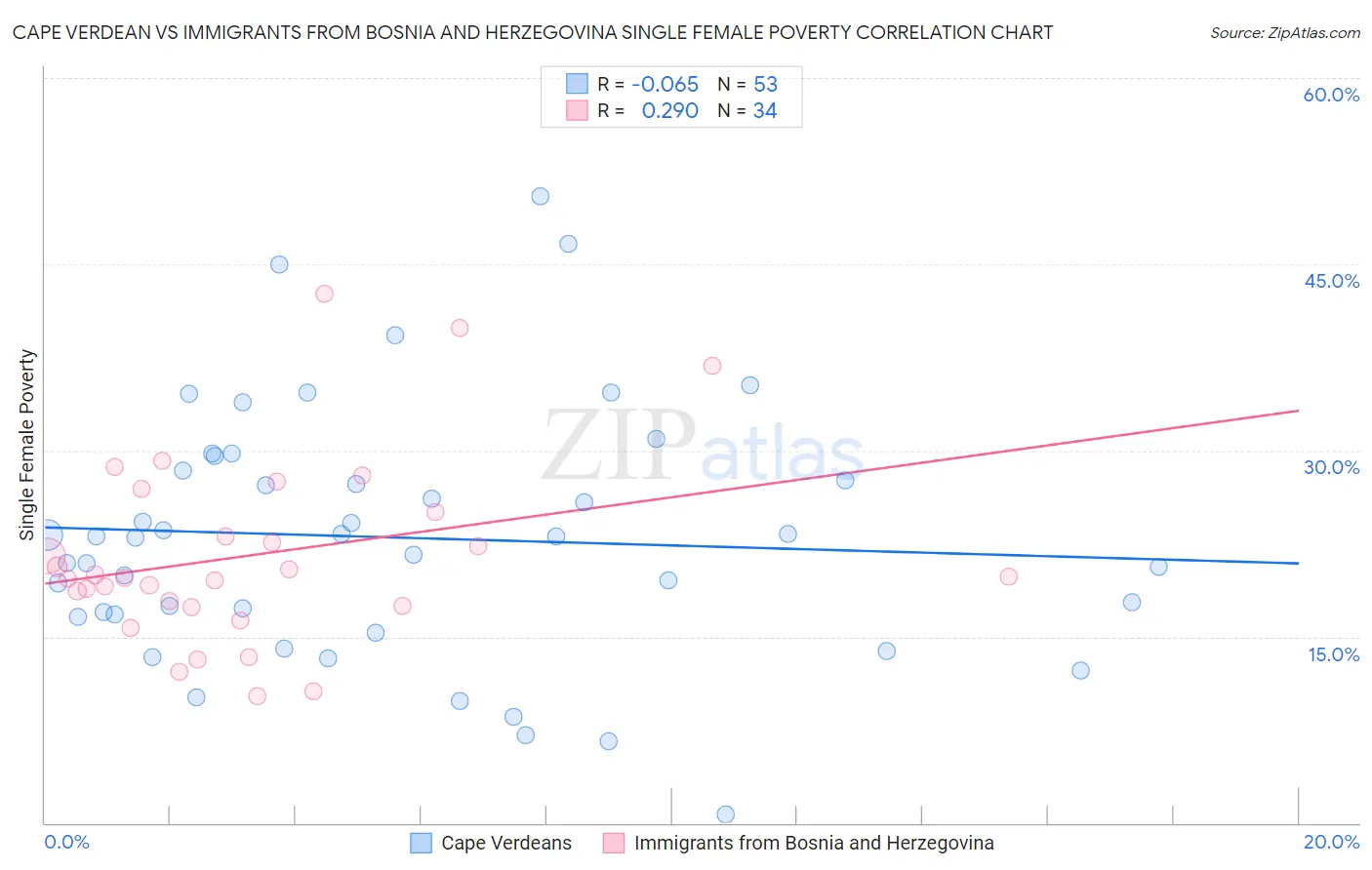 Cape Verdean vs Immigrants from Bosnia and Herzegovina Single Female Poverty