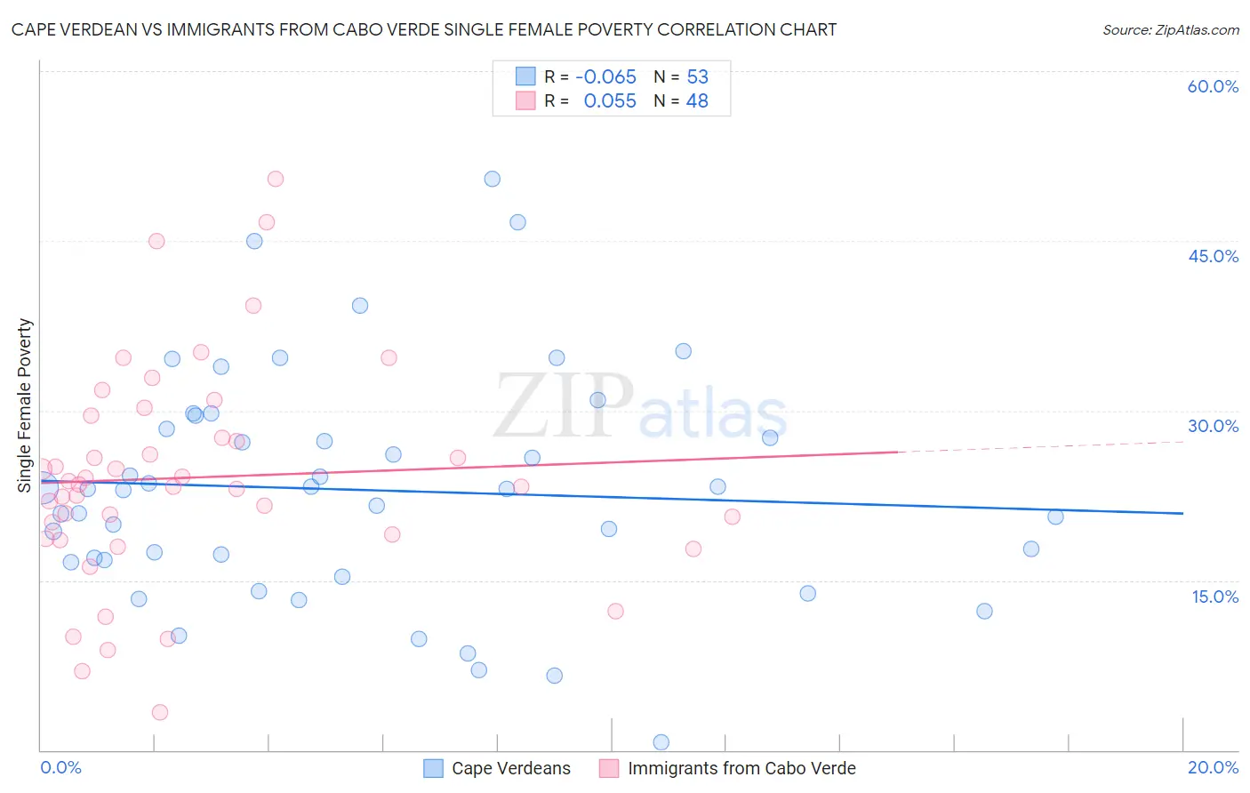Cape Verdean vs Immigrants from Cabo Verde Single Female Poverty