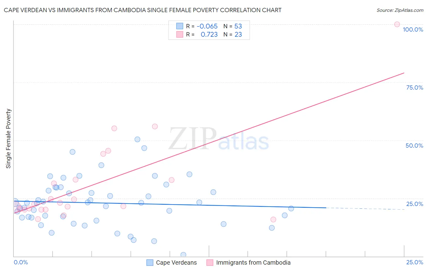 Cape Verdean vs Immigrants from Cambodia Single Female Poverty
