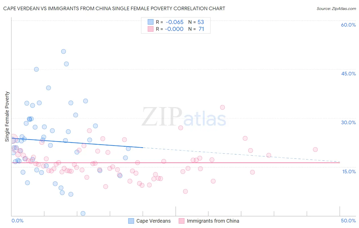 Cape Verdean vs Immigrants from China Single Female Poverty