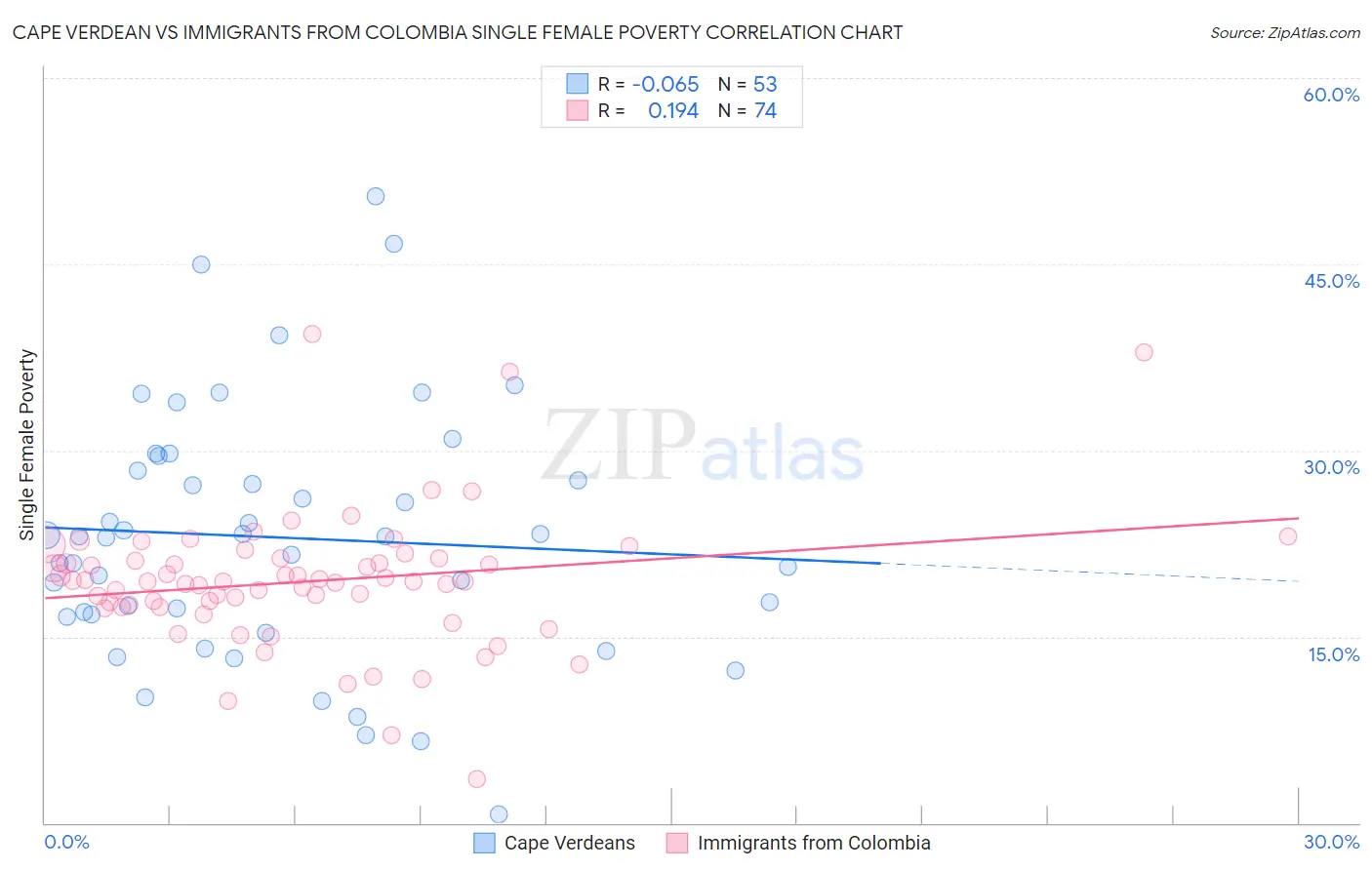 Cape Verdean vs Immigrants from Colombia Single Female Poverty