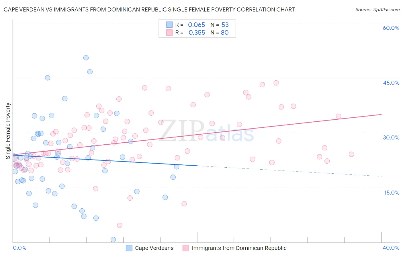 Cape Verdean vs Immigrants from Dominican Republic Single Female Poverty