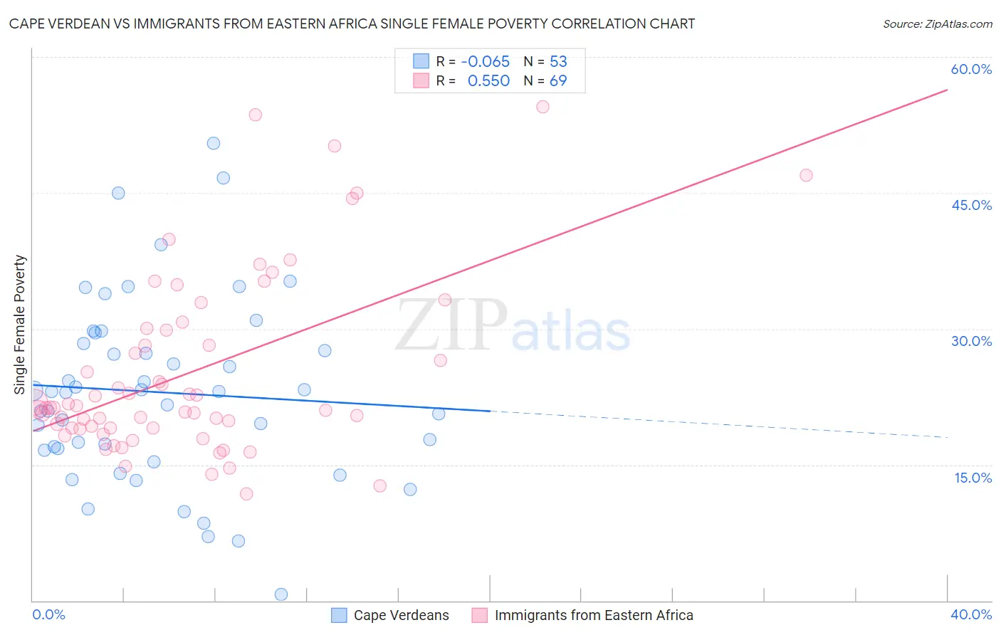Cape Verdean vs Immigrants from Eastern Africa Single Female Poverty