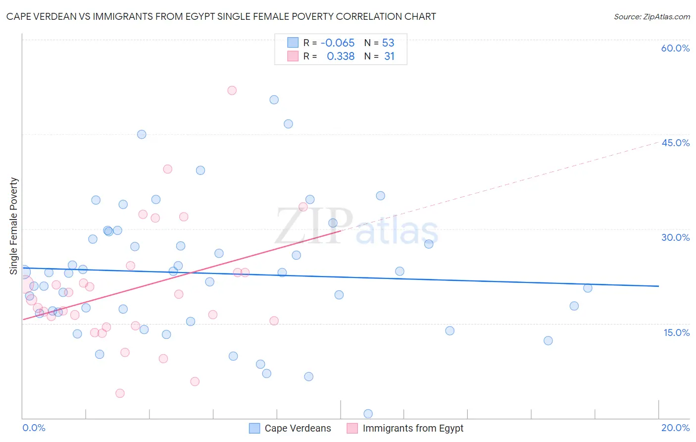 Cape Verdean vs Immigrants from Egypt Single Female Poverty
