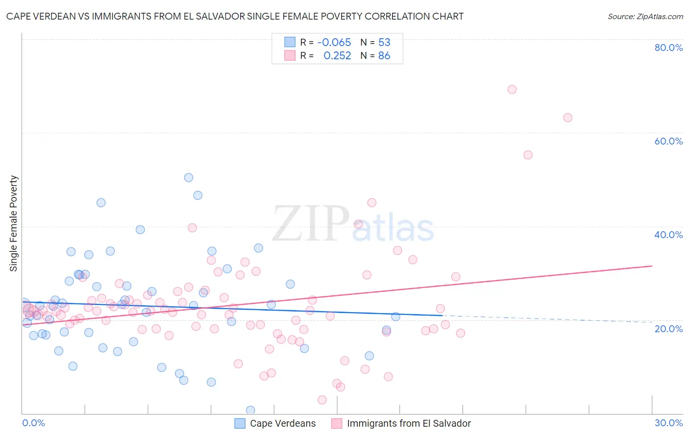Cape Verdean vs Immigrants from El Salvador Single Female Poverty