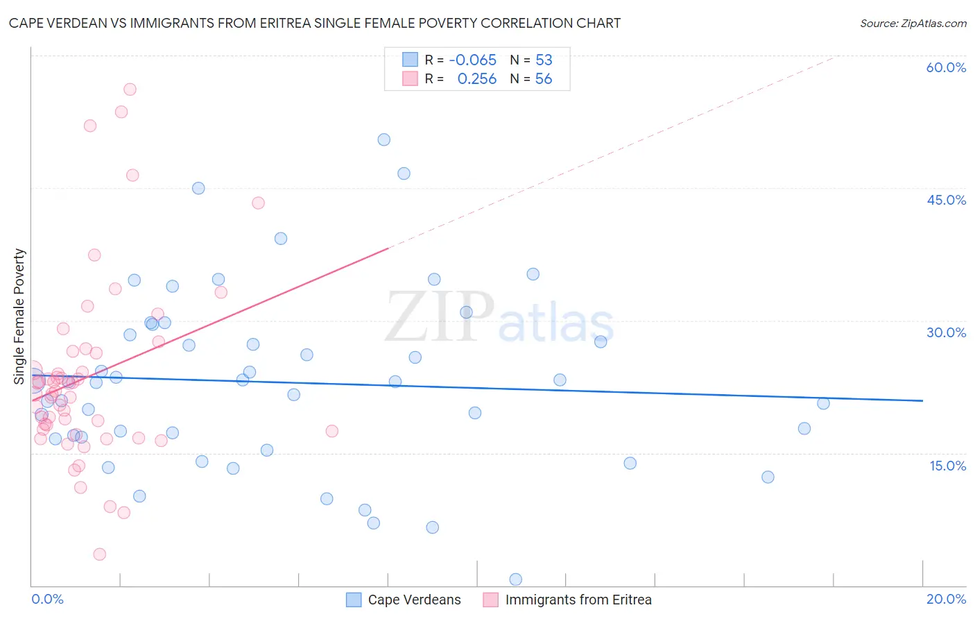 Cape Verdean vs Immigrants from Eritrea Single Female Poverty
