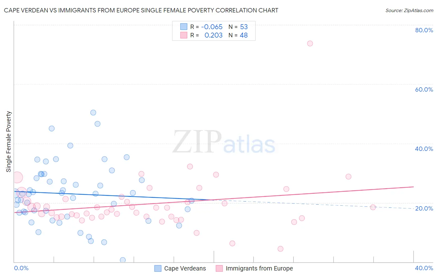 Cape Verdean vs Immigrants from Europe Single Female Poverty