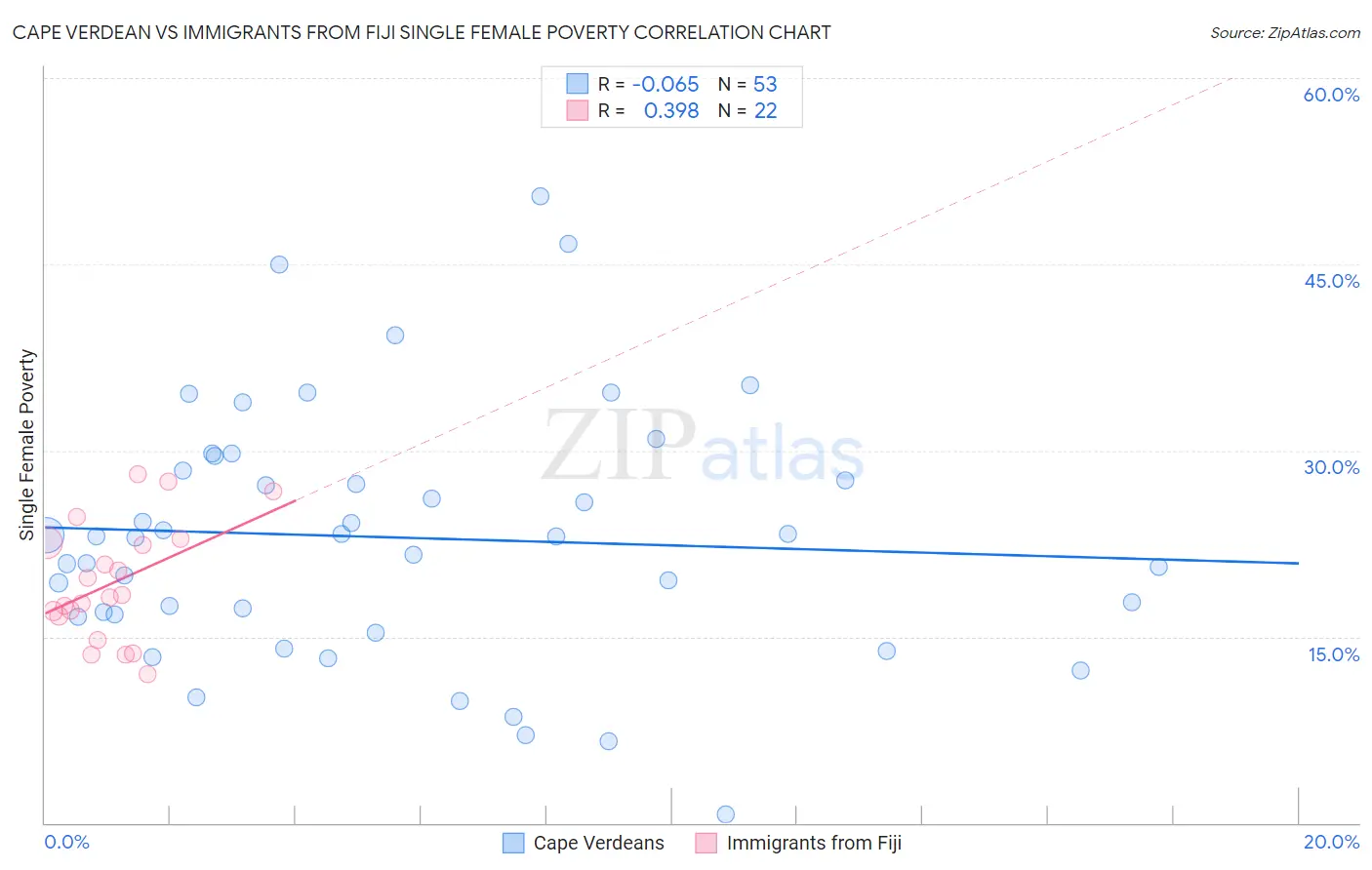 Cape Verdean vs Immigrants from Fiji Single Female Poverty