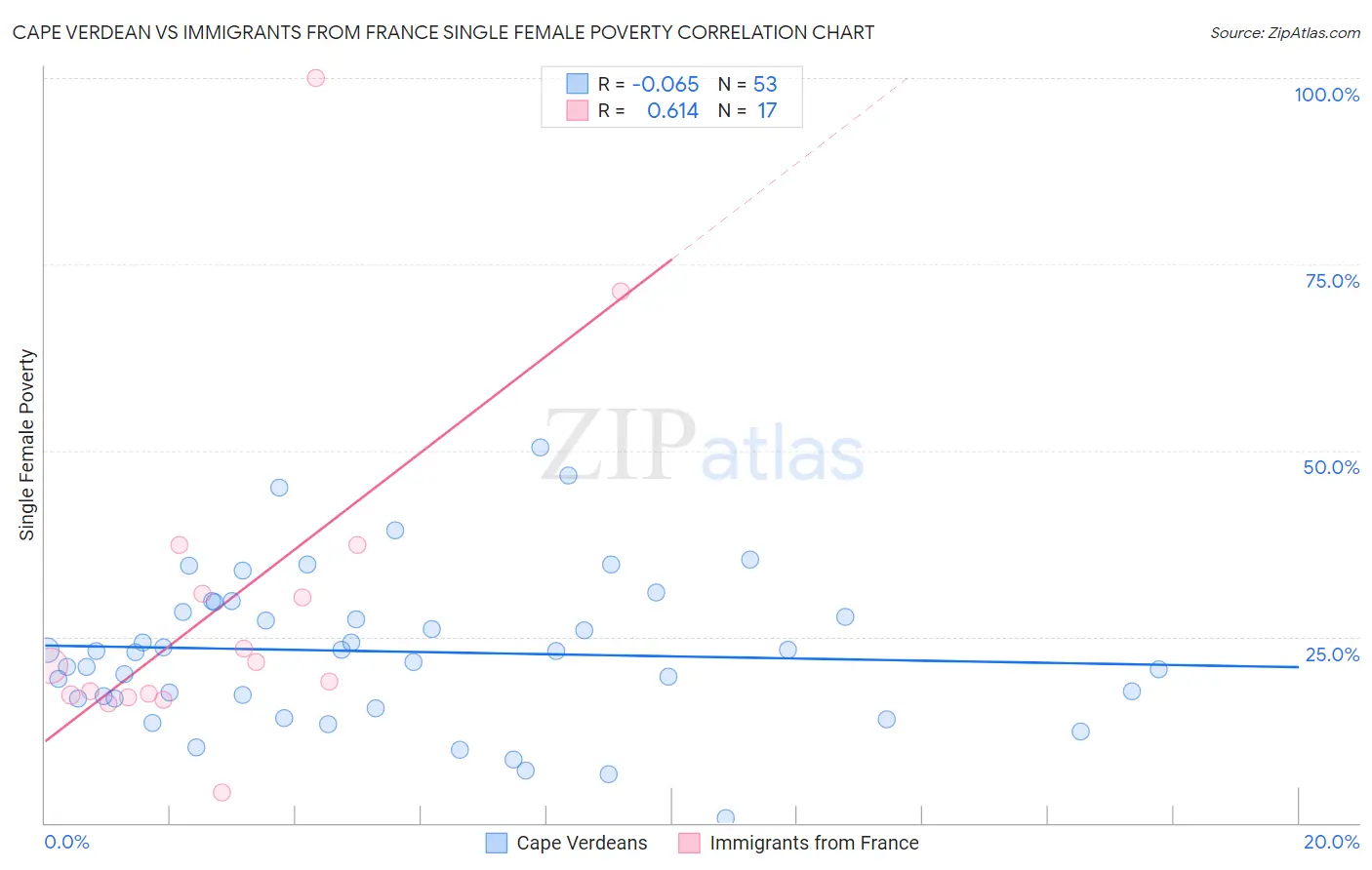 Cape Verdean vs Immigrants from France Single Female Poverty