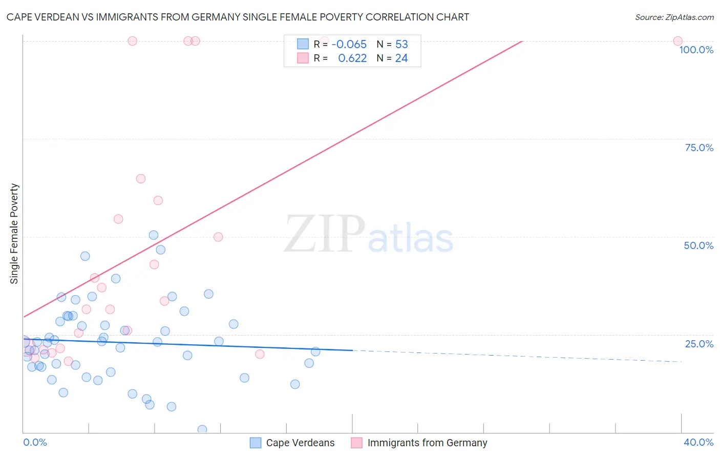 Cape Verdean vs Immigrants from Germany Single Female Poverty