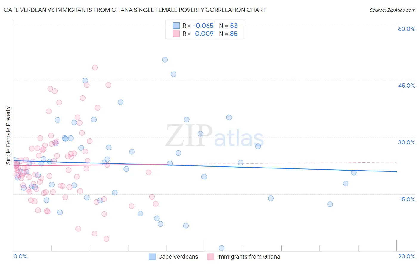 Cape Verdean vs Immigrants from Ghana Single Female Poverty