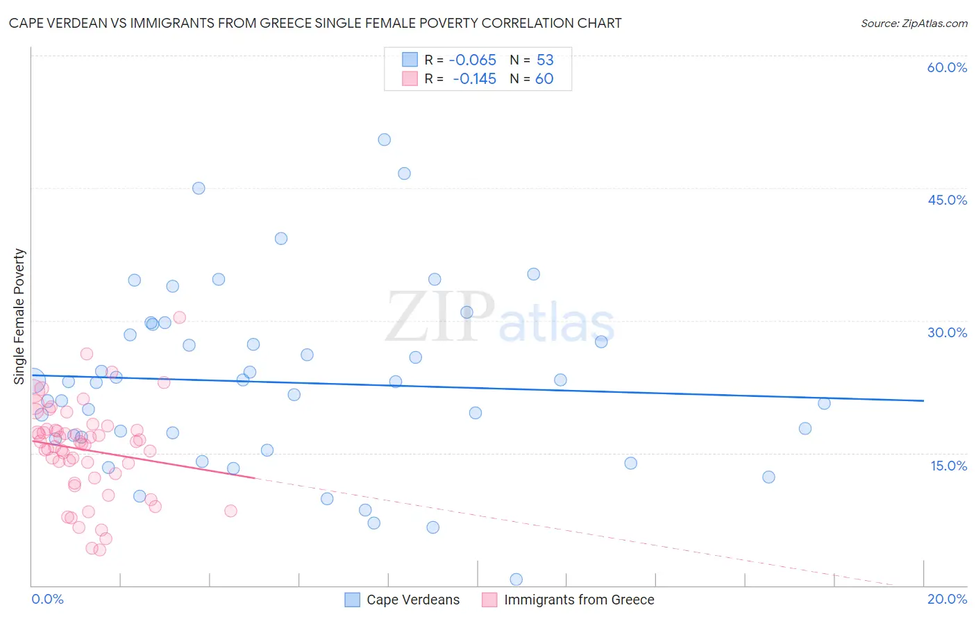 Cape Verdean vs Immigrants from Greece Single Female Poverty