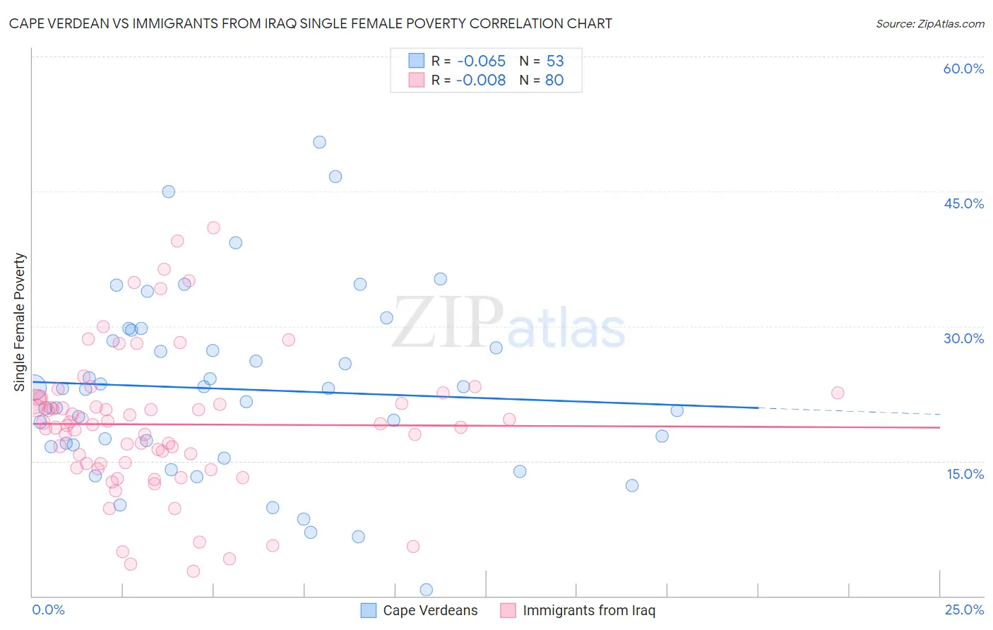 Cape Verdean vs Immigrants from Iraq Single Female Poverty