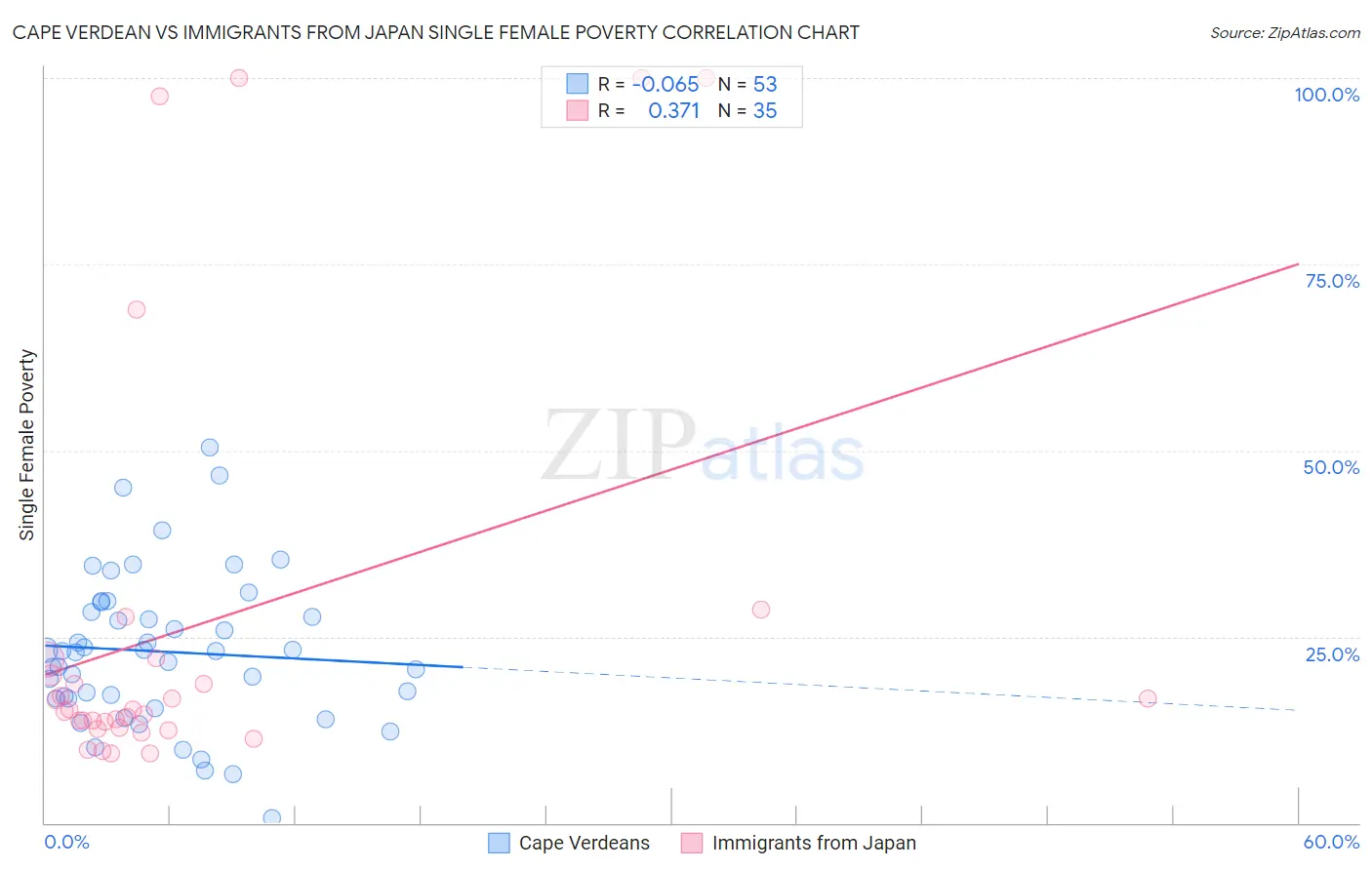 Cape Verdean vs Immigrants from Japan Single Female Poverty