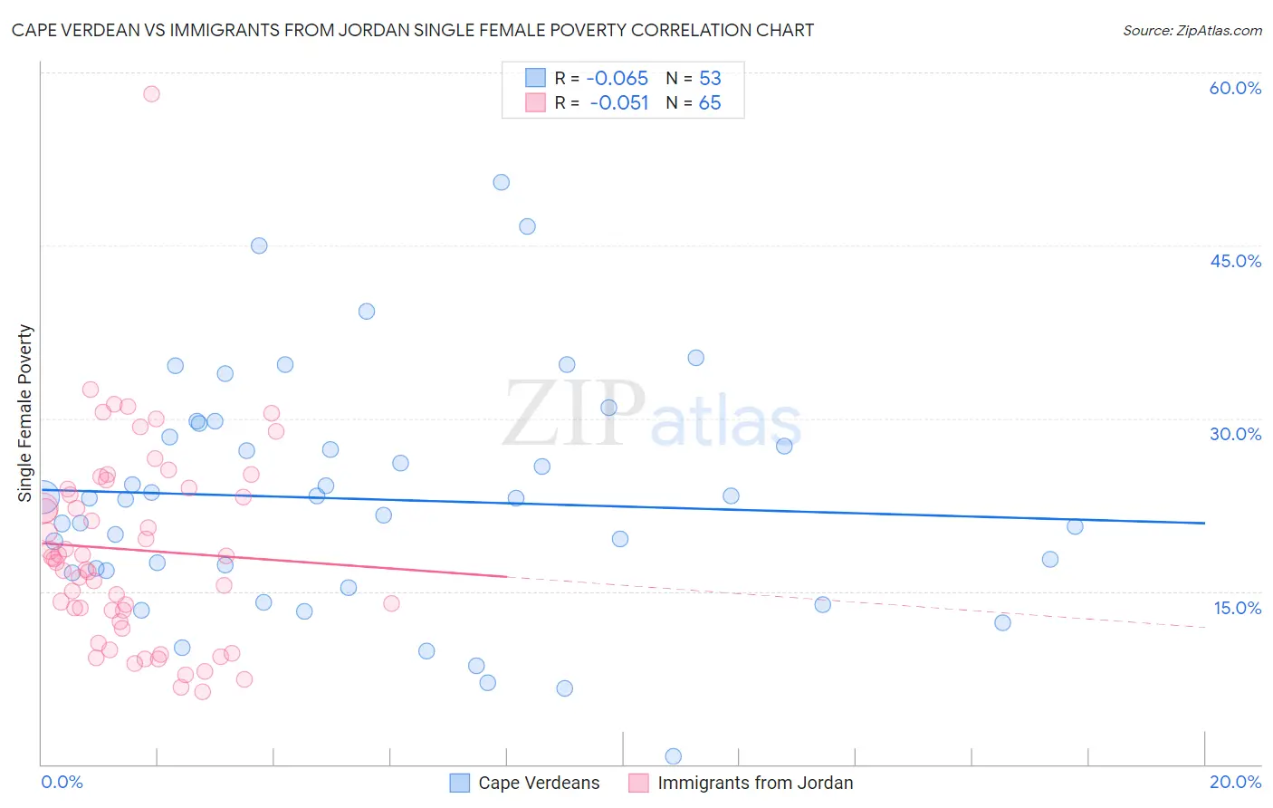 Cape Verdean vs Immigrants from Jordan Single Female Poverty